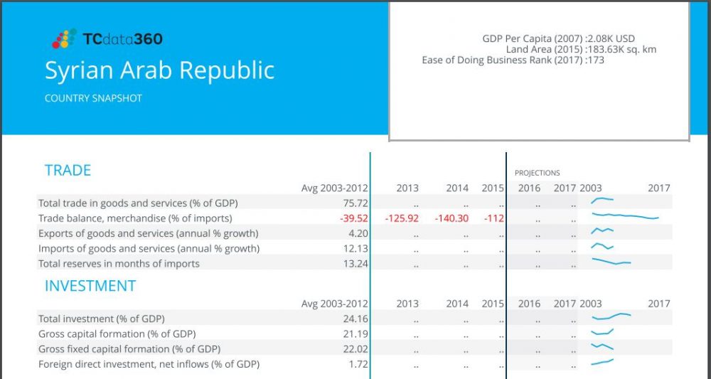 سوريا في بيانات الموقع الجديد للبنك الدولي TCdata360